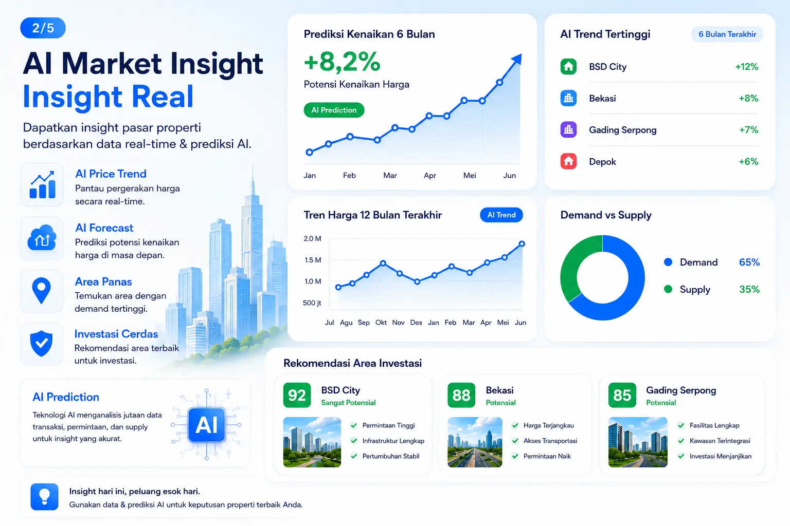 Dashboard insight real properti DekatRumah dengan data view dan minat pembeli